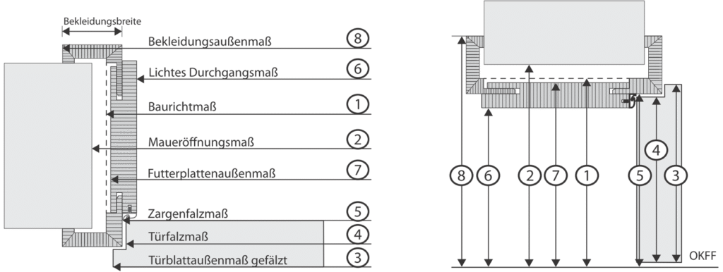 Technischer Querschnitt von Türblatt und Zarge mit Bezeichnungen der wichtigsten Maße und Fachbegriffe im Türbau