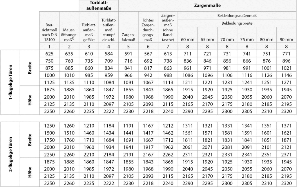 Tabelle mit DIN-Maßen für Türblätter, Zargen und Rohbauöffnungen gemäß DIN 18100 und DIN 18101