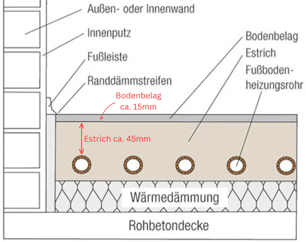 Fußbodenheizung Aufbau