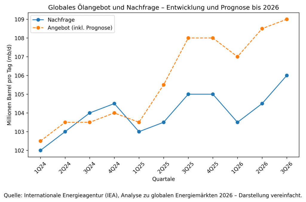 Ölmarkt Angebot und Nachfrage Prognose 2026 – Einfluss von Energiepreisen auf Industrie und Produktion